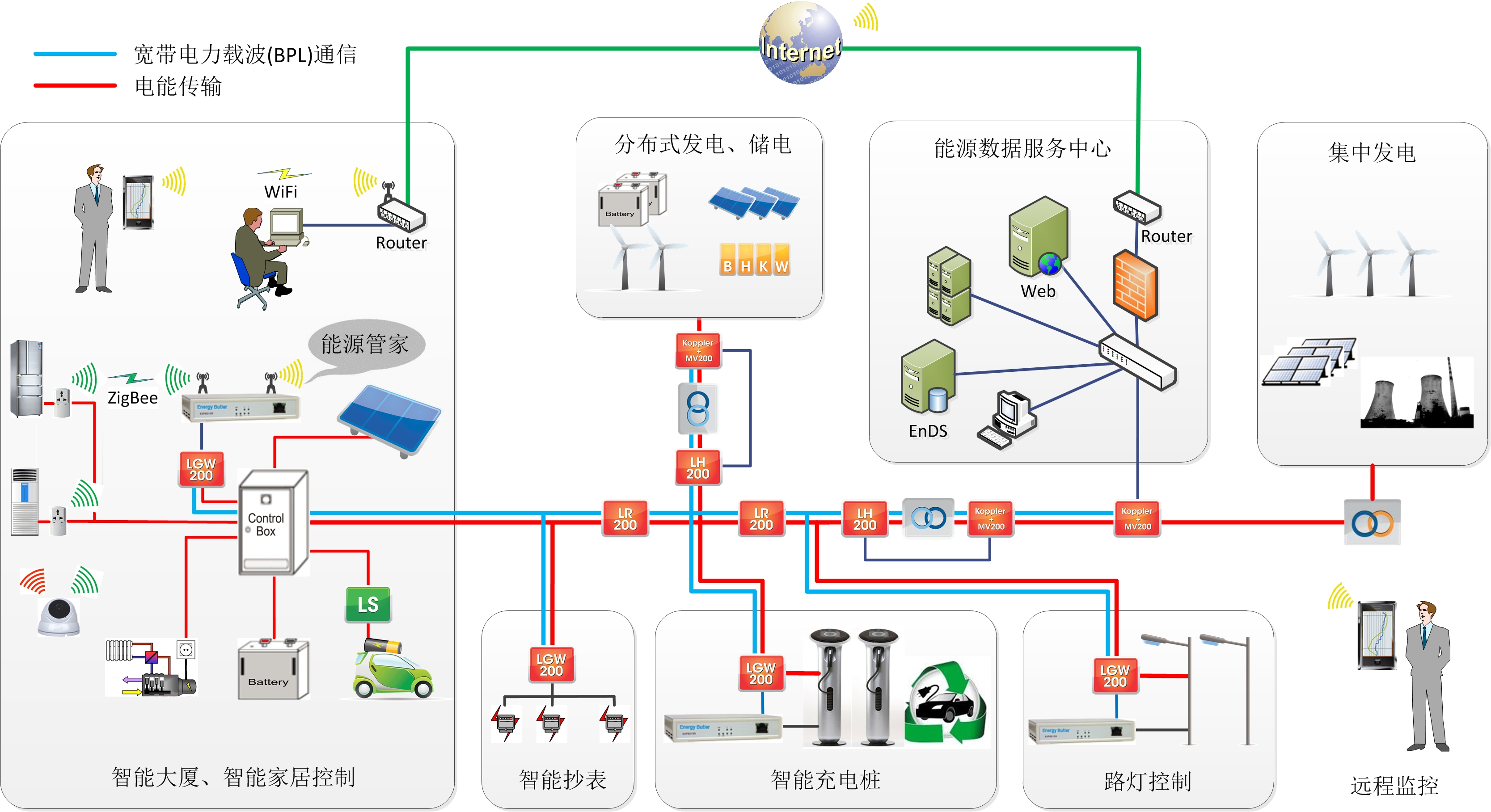 绿色能源网络管理系统部署图